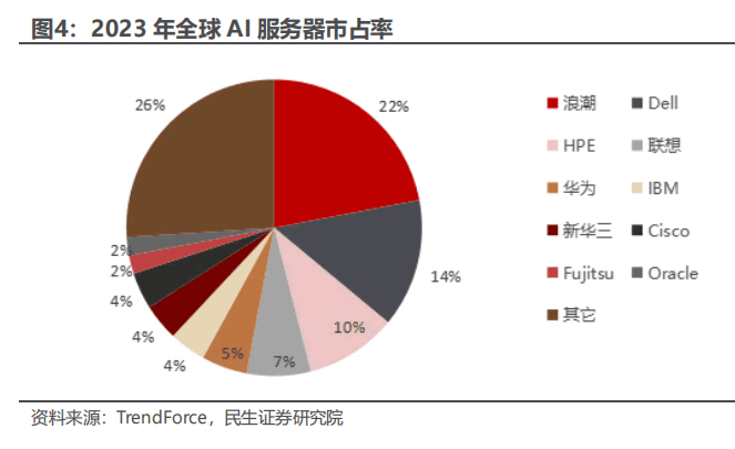 2023年全球AI服务器市场占有率 IDC 排行榜 微新闻 第1张